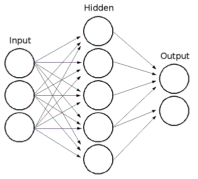 Multi-Layer Perceptrons (MLP)