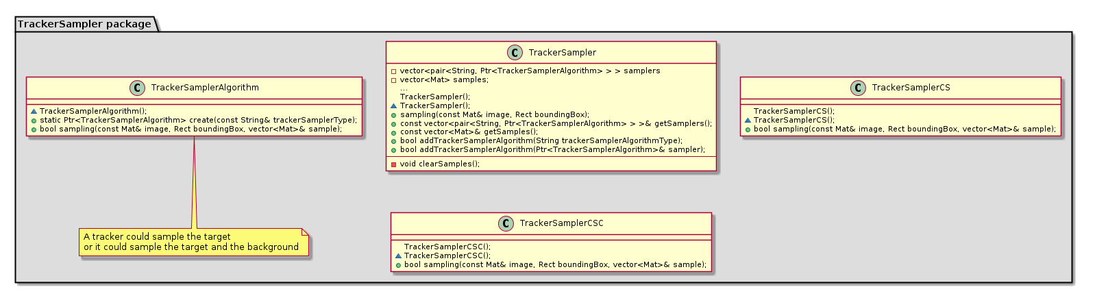 ..@startuml
package "TrackerSampler package" #DDDDDD {

class TrackerSampler{
  -vector<pair<String, Ptr<TrackerSamplerAlgorithm> > > samplers
  -vector<Mat> samples;
  ...
  TrackerSampler();
  ~TrackerSampler();
  +sampling(const Mat& image, Rect boundingBox);
  +const vector<pair<String, Ptr<TrackerSamplerAlgorithm> > >& getSamplers();
  +const vector<Mat>& getSamples();
  +bool addTrackerSamplerAlgorithm(String trackerSamplerAlgorithmType);
  +bool addTrackerSamplerAlgorithm(Ptr<TrackerSamplerAlgorithm>& sampler);
  ---
  -void clearSamples();
}

class TrackerSamplerAlgorithm{
  ~TrackerSamplerAlgorithm();
  +static Ptr<TrackerSamplerAlgorithm> create(const String& trackerSamplerType);
  +bool sampling(const Mat& image, Rect boundingBox, vector<Mat>& sample);
}
note bottom: A tracker could sample the target\nor it could sample the target and the background


class TrackerSamplerCS{
  TrackerSamplerCS();
  ~TrackerSamplerCS();
  +bool sampling(const Mat& image, Rect boundingBox, vector<Mat>& sample);
}
class TrackerSamplerCSC{
  TrackerSamplerCSC();
  ~TrackerSamplerCSC();
  +bool sampling(const Mat& image, Rect boundingBox, vector<Mat>& sample);
}


}
..@enduml