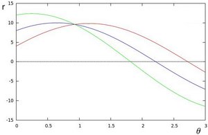 Polar plot of the family of lines for three points