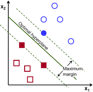 The Optimal hyperplane