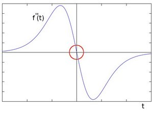 Second derivative