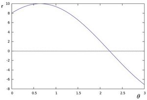 Polar plot of a the family of lines of a point