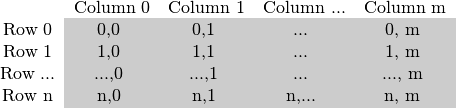 \newcommand{\tabItG}[1] { \textcolor{black}{#1} \cellcolor[gray]{0.8}}
\begin{tabular} {ccccc}
~ & \multicolumn{1}{c}{Column 0} &   \multicolumn{1}{c}{Column 1} &   \multicolumn{1}{c}{Column ...} & \multicolumn{1}{c}{Column m}\\
Row 0 & \tabItG{0,0} & \tabItG{0,1} & \tabItG{...}  & \tabItG{0, m} \\
Row 1 & \tabItG{1,0} & \tabItG{1,1} & \tabItG{...}  & \tabItG{1, m} \\
Row ... & \tabItG{...,0} & \tabItG{...,1} & \tabItG{...} & \tabItG{..., m} \\
Row n & \tabItG{n,0} & \tabItG{n,1} & \tabItG{n,...} & \tabItG{n, m} \\
\end{tabular}