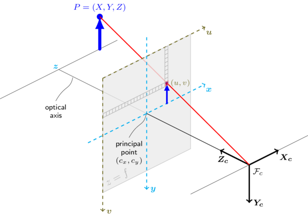 pinhole model