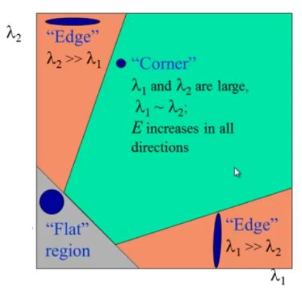 Classification of Image Points