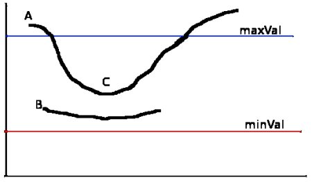 Hysteresis Thresholding