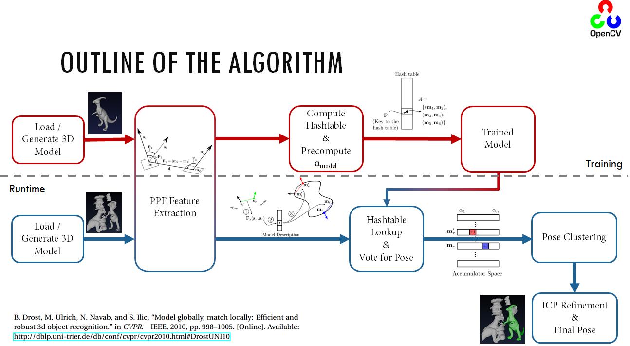 Outline of the Algorithm