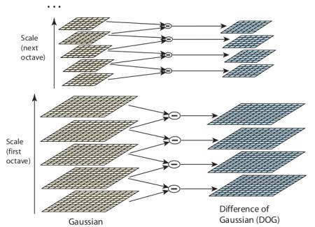 Difference of Gaussian