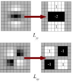 Box Filter approximation of Laplacian