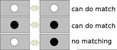 Fast Indexing for Matching