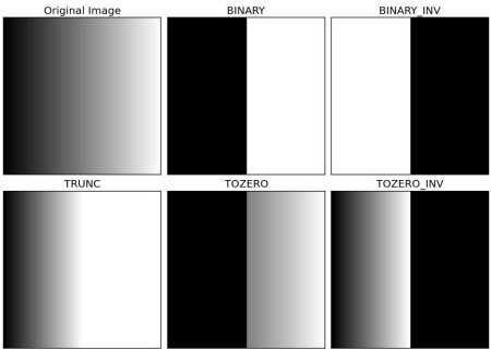 Simple Thresholding