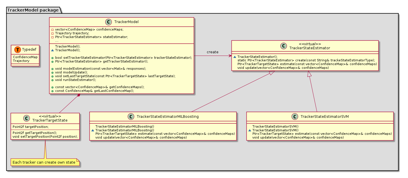 ..@startuml
package "TrackerModel package" #DDDDDD {

class Typedef << (T,#FF7700) >>{
  ConfidenceMap
  Trajectory
}

class TrackerModel{
  -vector<ConfidenceMap> confidenceMaps;
  -Trajectory trajectory;
  -Ptr<TrackerStateEstimator> stateEstimator;
  ...
  TrackerModel();
  ~TrackerModel();

  +bool setTrackerStateEstimator(Ptr<TrackerStateEstimator> trackerStateEstimator);
  +Ptr<TrackerStateEstimator> getTrackerStateEstimator();

  +void modelEstimation(const vector<Mat>& responses);
  +void modelUpdate();
  +void setLastTargetState(const Ptr<TrackerTargetState> lastTargetState);
  +void runStateEstimator();

  +const vector<ConfidenceMap>& getConfidenceMaps();
  +const ConfidenceMap& getLastConfidenceMap();
}
class TrackerTargetState <<virtual>>{
  Point2f targetPosition;
  ---
  Point2f getTargetPosition();
  void setTargetPosition(Point2f position);
}
class TrackerTargetState
note bottom: Each tracker can create own state

class TrackerStateEstimator <<virtual>>{
  ~TrackerStateEstimator();
  static Ptr<TrackerStateEstimator> create(const String& trackeStateEstimatorType);
  Ptr<TrackerTargetState> estimate(const vector<ConfidenceMap>& confidenceMaps)
  void update(vector<ConfidenceMap>& confidenceMaps)
}

class TrackerStateEstimatorSVM{
  TrackerStateEstimatorSVM()
  ~TrackerStateEstimatorSVM()
  Ptr<TrackerTargetState> estimate(const vector<ConfidenceMap>& confidenceMaps)
  void update(vector<ConfidenceMap>& confidenceMaps)
}
class TrackerStateEstimatorMILBoosting{
  TrackerStateEstimatorMILBoosting()
  ~TrackerStateEstimatorMILBoosting()
  Ptr<TrackerTargetState> estimate(const vector<ConfidenceMap>& confidenceMaps)
  void update(vector<ConfidenceMap>& confidenceMaps)
}

TrackerModel -> TrackerStateEstimator: create
TrackerModel *-- TrackerTargetState
TrackerStateEstimator <|-- TrackerStateEstimatorMILBoosting
TrackerStateEstimator <|-- TrackerStateEstimatorSVM
}
..@enduml