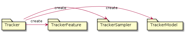 ..@startuml
package "Tracker"
package "TrackerFeature"
package "TrackerSampler"
package "TrackerModel"

Tracker -> TrackerModel: create
Tracker -> TrackerSampler: create
Tracker -> TrackerFeature: create
..@enduml
