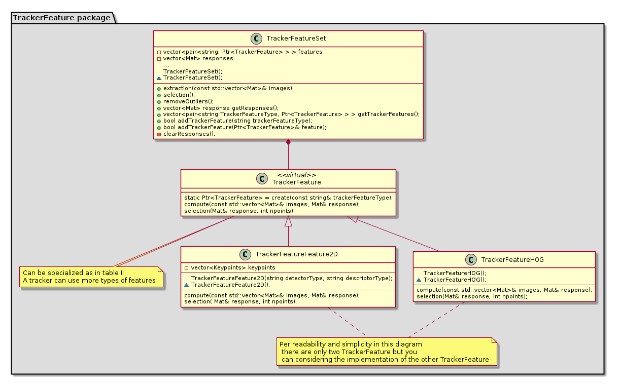 ..@startuml
package "TrackerFeature package" #DDDDDD {

class TrackerFeatureSet{
  -vector<pair<string, Ptr<TrackerFeature> > > features
  -vector<Mat> responses
  ...
  TrackerFeatureSet();
  ~TrackerFeatureSet();
  --
  +extraction(const std::vector<Mat>& images);
  +selection();
  +removeOutliers();
  +vector<Mat> response getResponses();
  +vector<pair<string TrackerFeatureType, Ptr<TrackerFeature> > > getTrackerFeatures();
  +bool addTrackerFeature(string trackerFeatureType);
  +bool addTrackerFeature(Ptr<TrackerFeature>& feature);
  -clearResponses();
}

class TrackerFeature <<virtual>>{
  static Ptr<TrackerFeature> = create(const string& trackerFeatureType);
  compute(const std::vector<Mat>& images, Mat& response);
  selection(Mat& response, int npoints);
}
note bottom: Can be specialized as in table II\nA tracker can use more types of features

class TrackerFeatureFeature2D{
  -vector<Keypoints> keypoints
  ---
  TrackerFeatureFeature2D(string detectorType, string descriptorType);
  ~TrackerFeatureFeature2D();
  ---
  compute(const std::vector<Mat>& images, Mat& response);
  selection( Mat& response, int npoints);
}
class TrackerFeatureHOG{
  TrackerFeatureHOG();
  ~TrackerFeatureHOG();
  ---
  compute(const std::vector<Mat>& images, Mat& response);
  selection(Mat& response, int npoints);
}

TrackerFeatureSet *-- TrackerFeature
TrackerFeature <|-- TrackerFeatureHOG
TrackerFeature <|-- TrackerFeatureFeature2D


note "Per readability and simplicity in this diagram\n there are only two TrackerFeature but you\n can considering the implementation of the other TrackerFeature" as N1
TrackerFeatureHOG .. N1
TrackerFeatureFeature2D .. N1
}

..@enduml