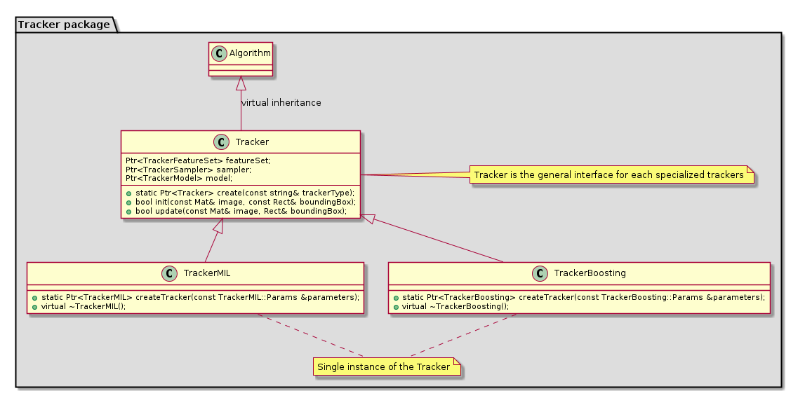 ..@startuml
package "Tracker package" #DDDDDD {


class Algorithm

class Tracker{
  Ptr<TrackerFeatureSet> featureSet;
  Ptr<TrackerSampler> sampler;
  Ptr<TrackerModel> model;
  ---
  +static Ptr<Tracker> create(const string& trackerType);
  +bool init(const Mat& image, const Rect& boundingBox);
  +bool update(const Mat& image, Rect& boundingBox);
}
class Tracker
note right: Tracker is the general interface for each specialized trackers
class TrackerMIL{
  +static Ptr<TrackerMIL> createTracker(const TrackerMIL::Params &parameters);
    +virtual ~TrackerMIL();
}
class TrackerBoosting{
  +static Ptr<TrackerBoosting> createTracker(const TrackerBoosting::Params &parameters);
    +virtual ~TrackerBoosting();
}
Algorithm <|-- Tracker : virtual inheritance
Tracker <|-- TrackerMIL
Tracker <|-- TrackerBoosting

note "Single instance of the Tracker" as N1
TrackerBoosting .. N1
TrackerMIL .. N1
}

..@enduml