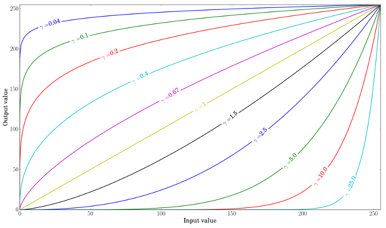 Basic_Linear_Transform_Tutorial_gamma.png