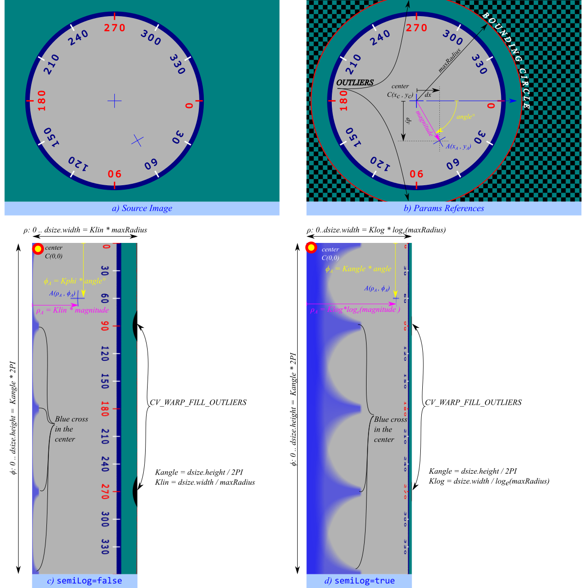 Polar remaps reference