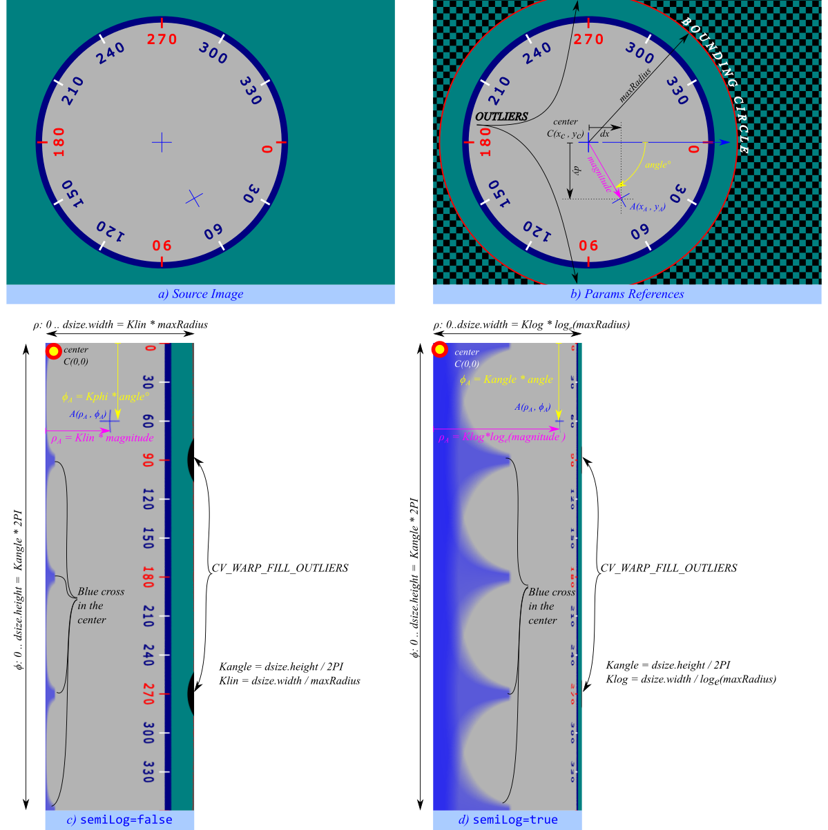 Polar remaps reference