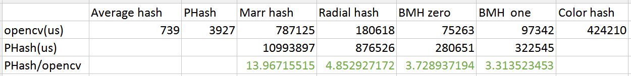 Hash Computation chart