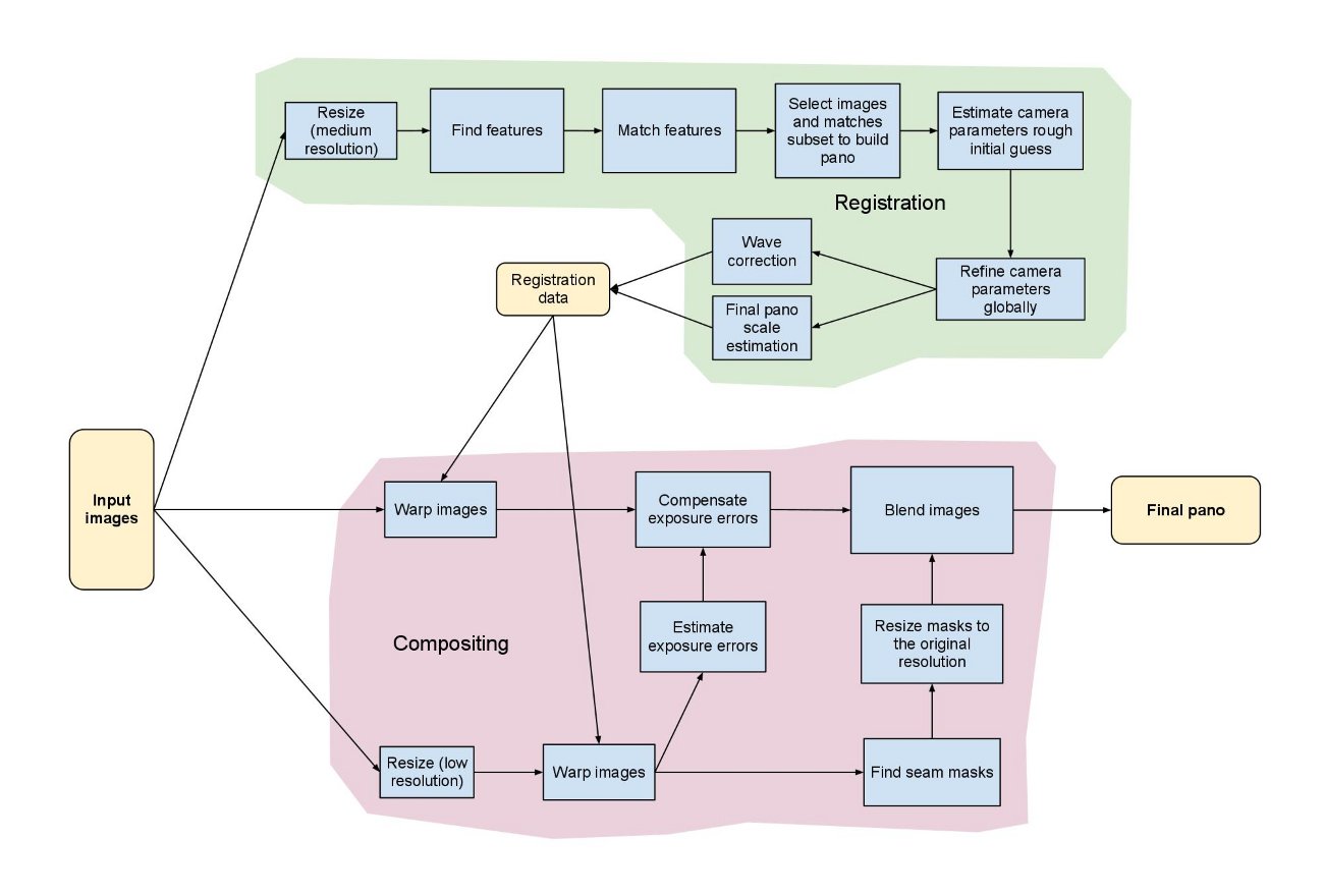 stitching pipeline