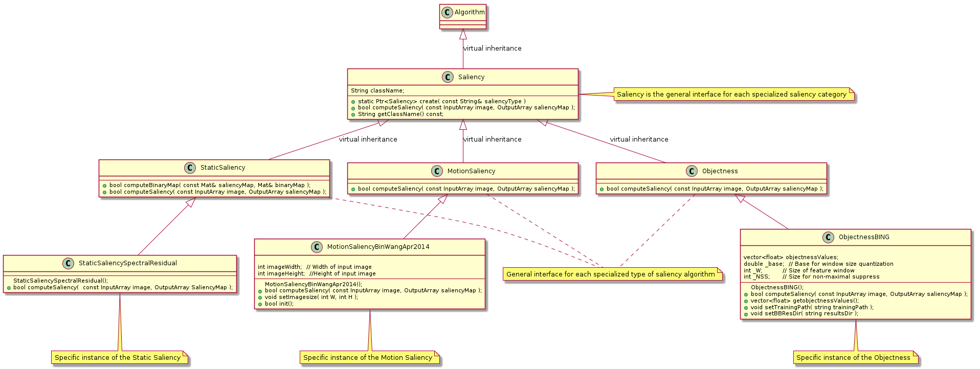 Saliency diagram