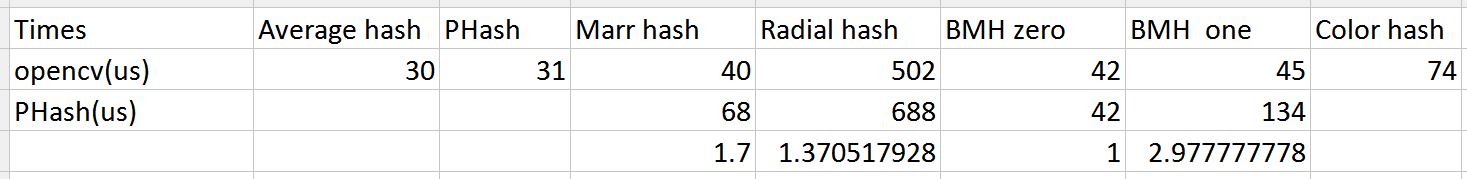 Hash comparison chart