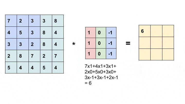 Convolution Animation