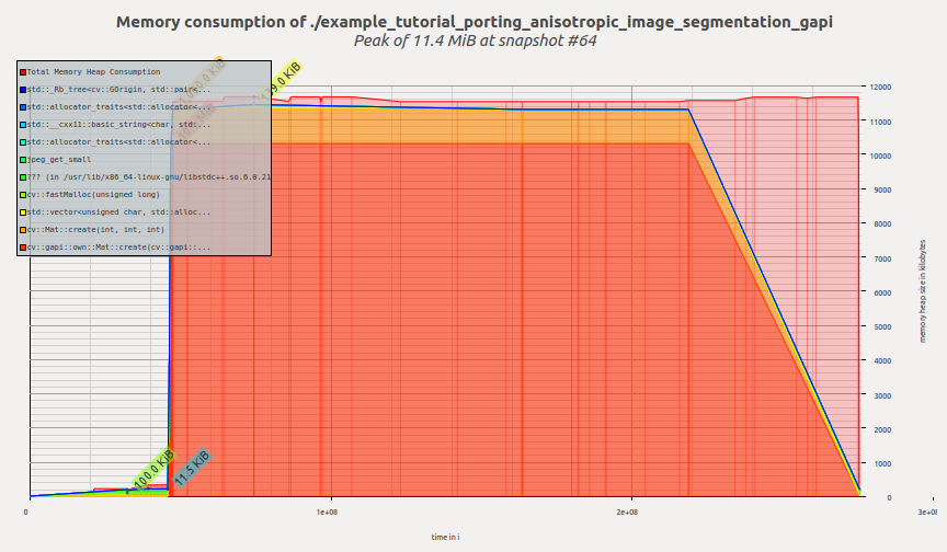 Memory profile: G-API port of Anisotropic Image Segmentation sample