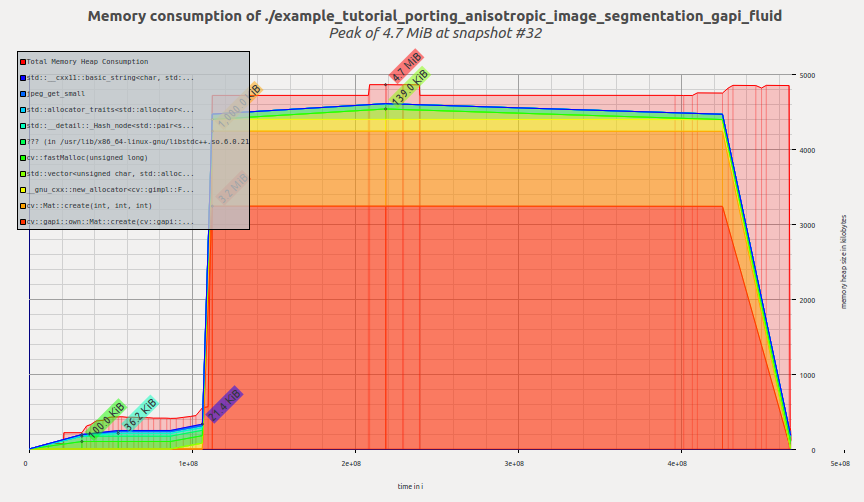 Memory profile: G-API/Fluid port of Anisotropic Image Segmentation sample