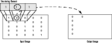 Erosion on a Binary Image